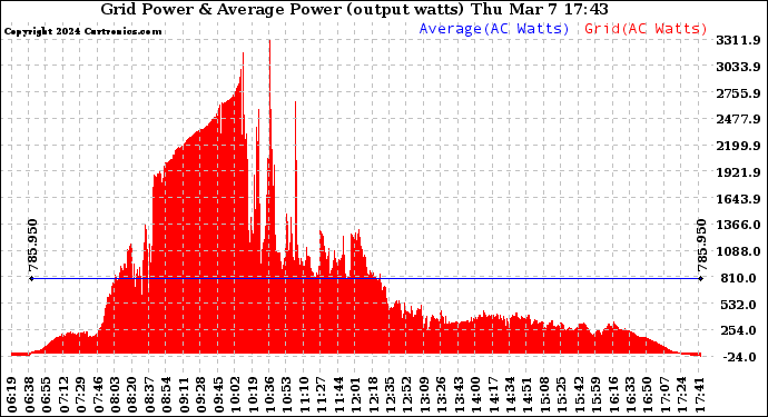 Solar PV/Inverter Performance Inverter Power Output