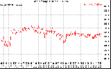 Solar PV/Inverter Performance Grid Voltage