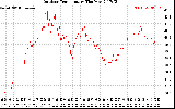 Solar PV/Inverter Performance Outdoor Temperature