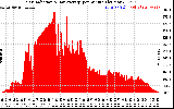 Solar PV/Inverter Performance Solar Radiation & Day Average per Minute