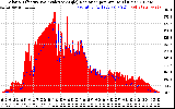 Solar PV/Inverter Performance Solar Radiation & Effective Solar Radiation per Minute
