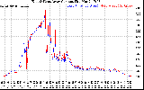 Solar PV/Inverter Performance Photovoltaic Panel Current Output
