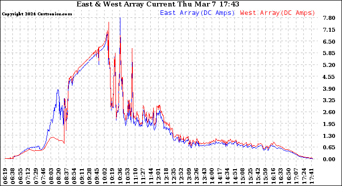 Solar PV/Inverter Performance Photovoltaic Panel Current Output