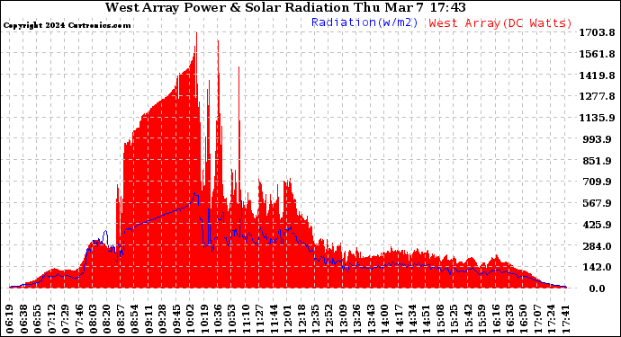 Solar PV/Inverter Performance West Array Power Output & Solar Radiation