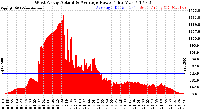 Solar PV/Inverter Performance West Array Actual & Average Power Output