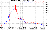 Solar PV/Inverter Performance Photovoltaic Panel Power Output