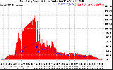 Solar PV/Inverter Performance East Array Power Output & Solar Radiation