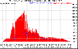 Solar PV/Inverter Performance East Array Power Output & Effective Solar Radiation