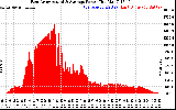 Solar PV/Inverter Performance East Array Actual & Average Power Output