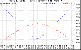 Solar PV/Inverter Performance Sun Altitude Angle & Sun Incidence Angle on PV Panels