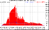 Solar PV/Inverter Performance Total PV Panel Power Output & Solar Radiation