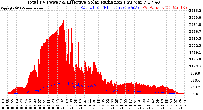 Solar PV/Inverter Performance Total PV Panel Power Output & Effective Solar Radiation