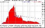 Solar PV/Inverter Performance Total PV Panel & Running Average Power Output