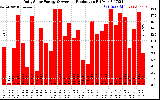 Solar PV/Inverter Performance Daily Solar Energy Production