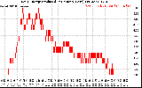 Solar PV/Inverter Performance Daily Energy Production Per Minute