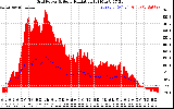 Solar PV/Inverter Performance Grid Power & Solar Radiation