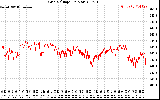 Solar PV/Inverter Performance Grid Voltage