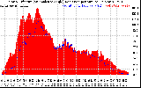 Solar PV/Inverter Performance Solar Radiation & Effective Solar Radiation per Minute