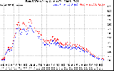 Solar PV/Inverter Performance Photovoltaic Panel Current Output
