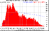 Solar PV/Inverter Performance East Array Actual & Running Average Power Output