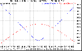 Solar PV/Inverter Performance Sun Altitude Angle & Sun Incidence Angle on PV Panels