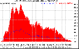 Solar PV/Inverter Performance Total PV Panel Power Output & Solar Radiation