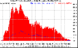 Solar PV/Inverter Performance Total PV Panel Power Output & Effective Solar Radiation