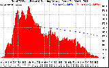 Solar PV/Inverter Performance Total PV Panel & Running Average Power Output