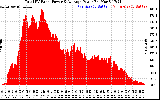 Solar PV/Inverter Performance Total PV Panel Power Output