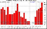Solar PV/Inverter Performance Weekly Solar Energy Production