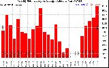Solar PV/Inverter Performance Weekly Solar Energy Production Value