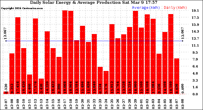 Solar PV/Inverter Performance Daily Solar Energy Production