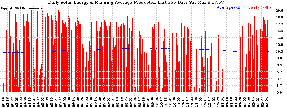 Solar PV/Inverter Performance Daily Solar Energy Production Running Average Last 365 Days
