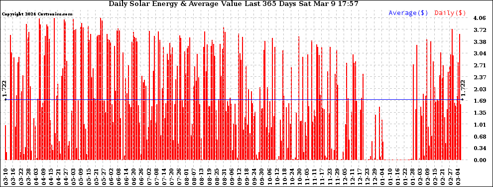 Solar PV/Inverter Performance Daily Solar Energy Production Value Last 365 Days