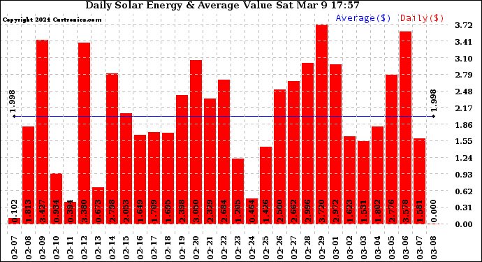 Solar PV/Inverter Performance Daily Solar Energy Production Value