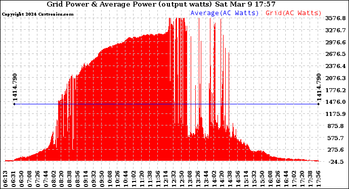 Solar PV/Inverter Performance Inverter Power Output