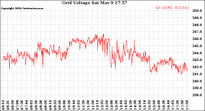 Solar PV/Inverter Performance Grid Voltage