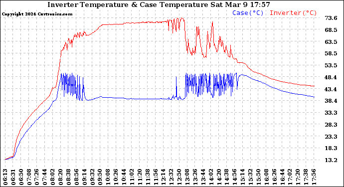 Solar PV/Inverter Performance Inverter Operating Temperature
