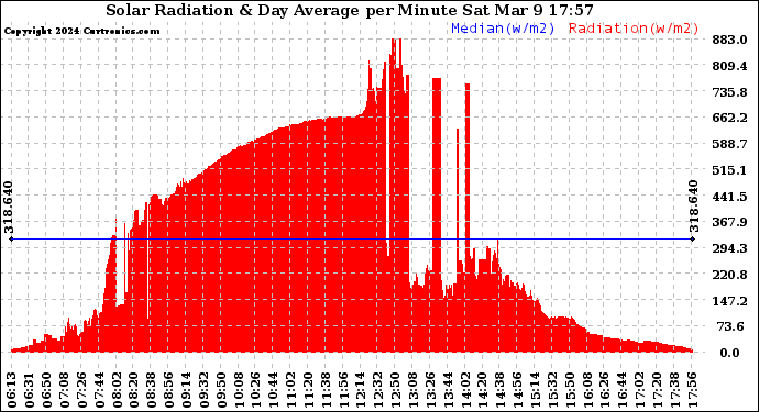 Solar PV/Inverter Performance Solar Radiation & Day Average per Minute