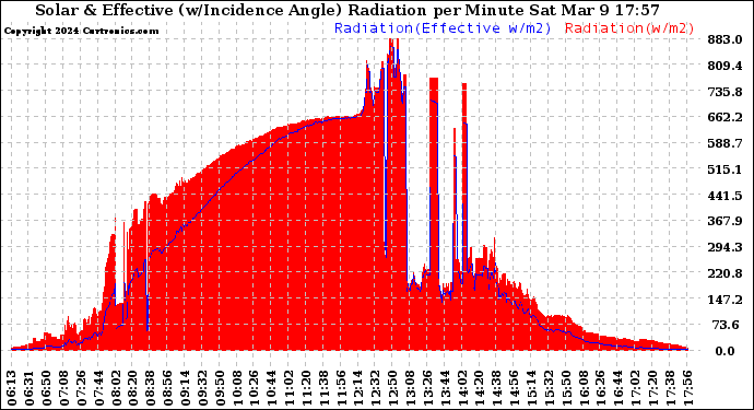 Solar PV/Inverter Performance Solar Radiation & Effective Solar Radiation per Minute