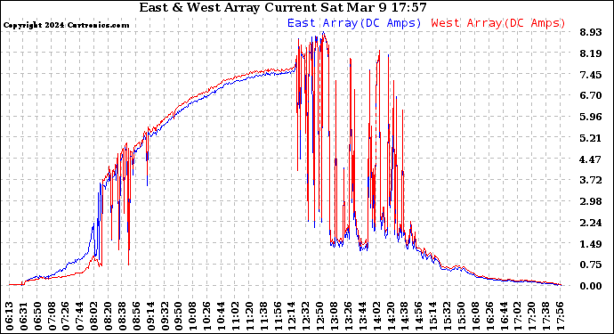 Solar PV/Inverter Performance Photovoltaic Panel Current Output