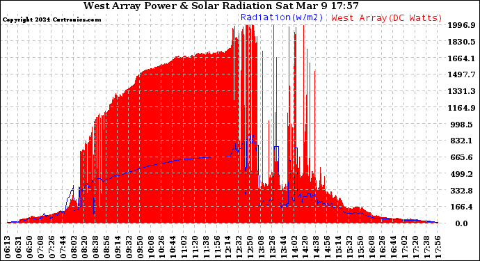 Solar PV/Inverter Performance West Array Power Output & Solar Radiation