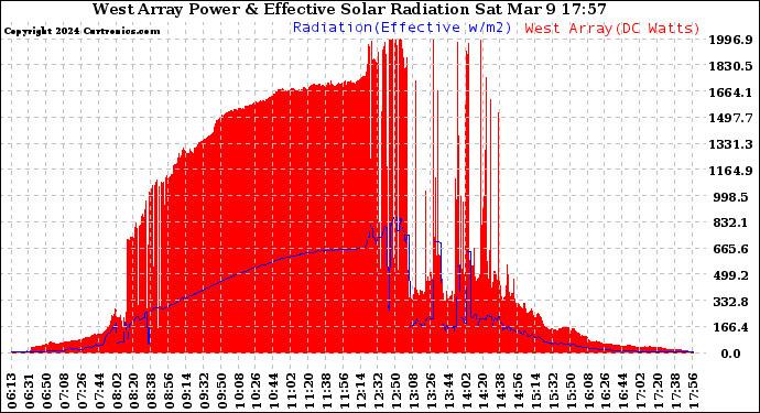 Solar PV/Inverter Performance West Array Power Output & Effective Solar Radiation