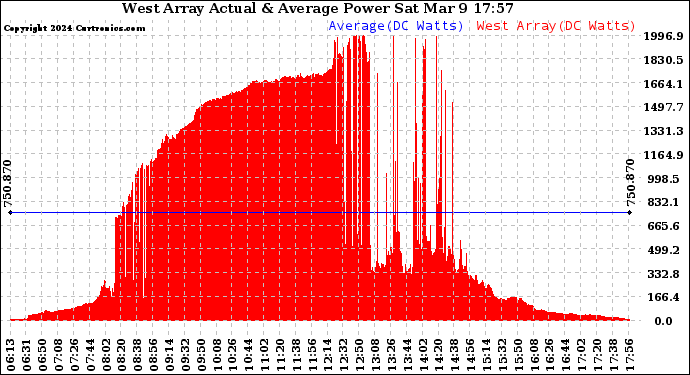 Solar PV/Inverter Performance West Array Actual & Average Power Output