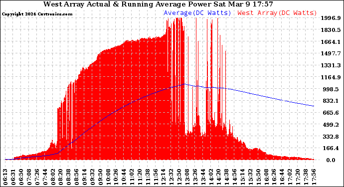Solar PV/Inverter Performance West Array Actual & Running Average Power Output