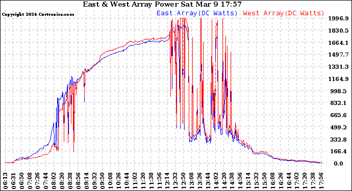 Solar PV/Inverter Performance Photovoltaic Panel Power Output