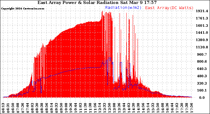 Solar PV/Inverter Performance East Array Power Output & Solar Radiation
