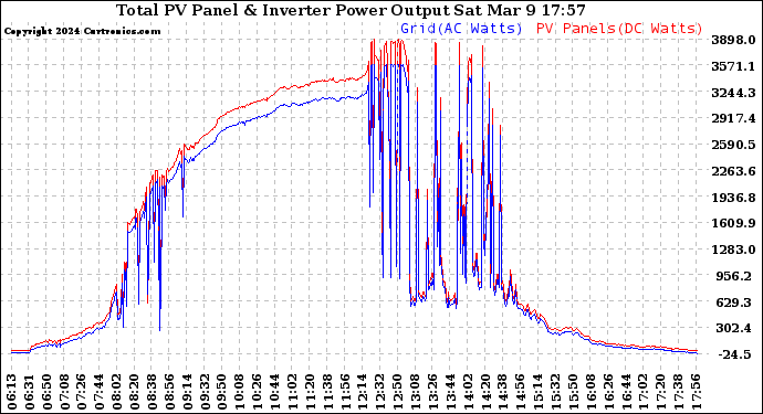 Solar PV/Inverter Performance PV Panel Power Output & Inverter Power Output