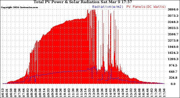 Solar PV/Inverter Performance Total PV Panel Power Output & Solar Radiation