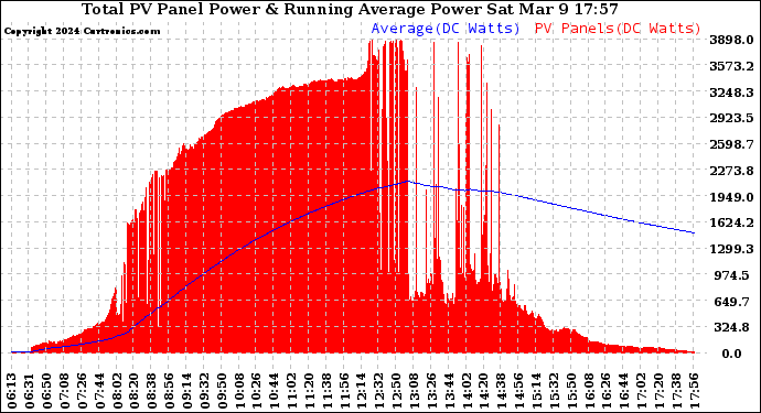 Solar PV/Inverter Performance Total PV Panel & Running Average Power Output